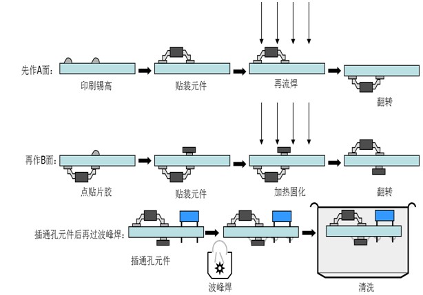 柔性線路板生產廠家回流焊紅膠工藝與錫膏工藝