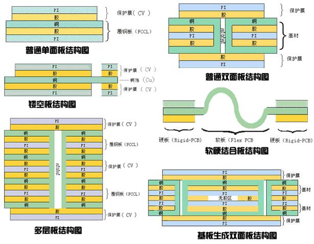 fpc是什么行業(yè)？六種FPC結(jié)構(gòu)圖介紹