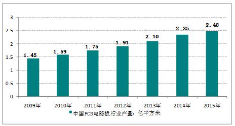 2016年，我國FPC軟板行業(yè)產(chǎn)量規(guī)模統(tǒng)計分析