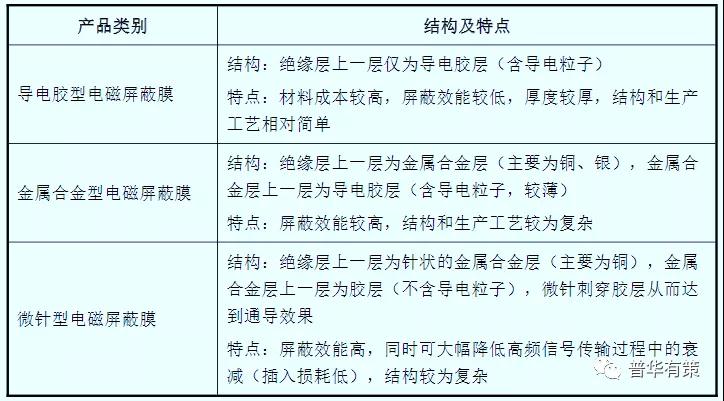 你對軟板廠電磁屏蔽膜了解多少？