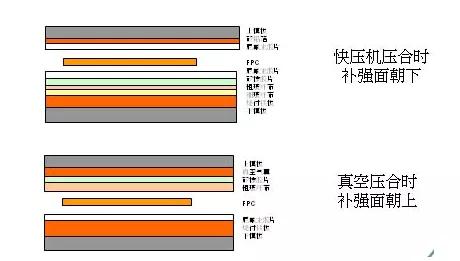 軟板補(bǔ)強(qiáng)工藝有哪些流程？