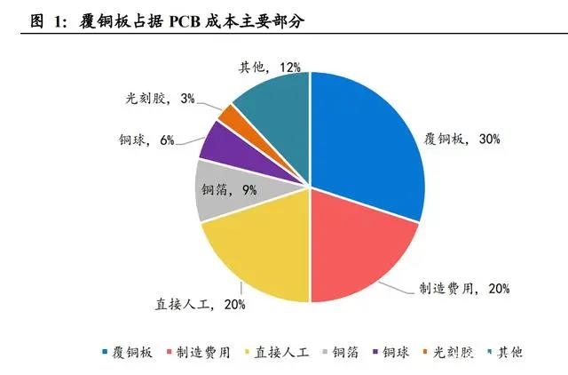 柔性線路板上游，覆銅板價格有望穩(wěn)定下來了