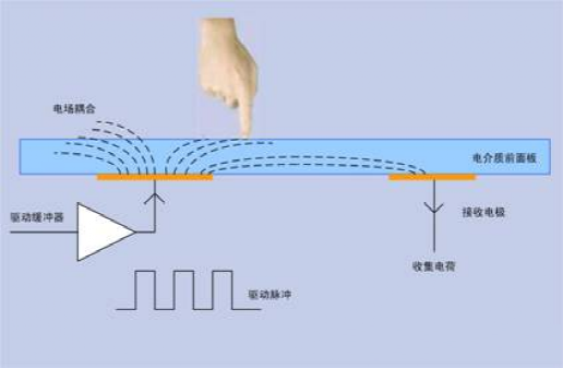 電池FPC之電容屏好，還是電阻屏好